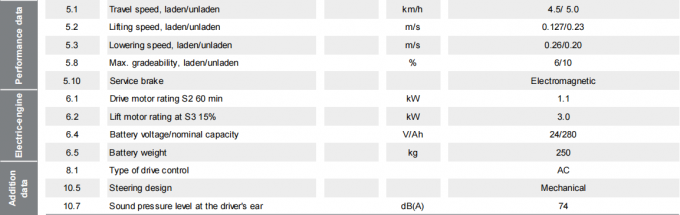 استاکر پالت الکتریکی با کارایی بالا 1.5t بارگذاری 9