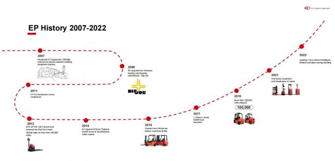 استاکر پالت الکتریکی با کارایی بالا 1.5t بارگذاری 15